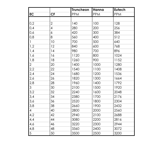 Ec To Ppm Conversion Chart